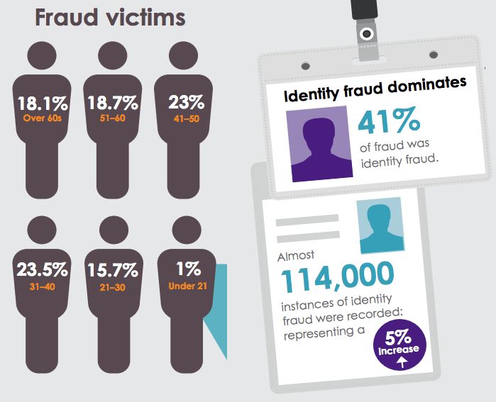 identity fraud UK